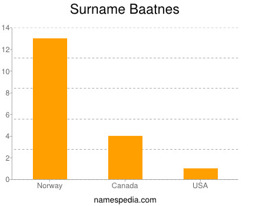 Surname Baatnes