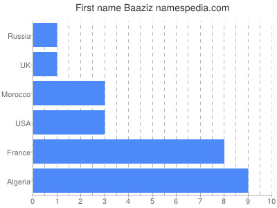 Given name Baaziz