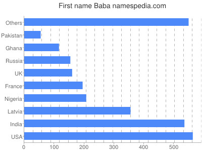 Given name Baba