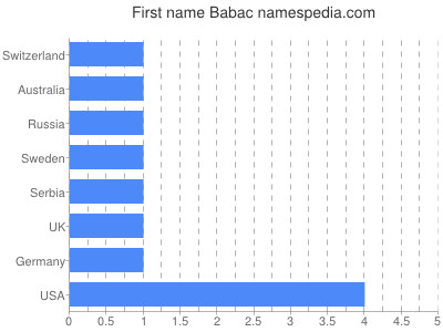 Given name Babac