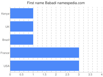 Given name Babadi