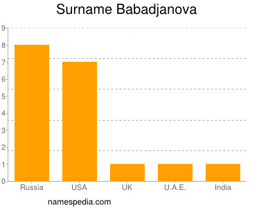 Surname Babadjanova