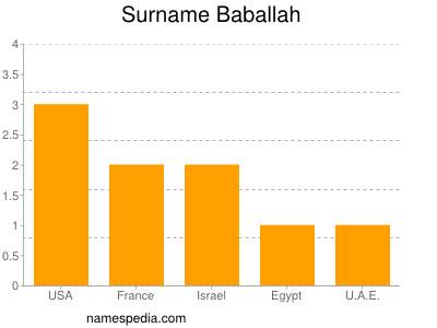 Surname Baballah