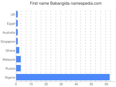 Given name Babangida