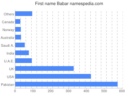Given name Babar
