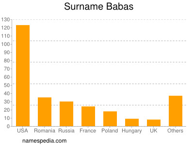 Surname Babas