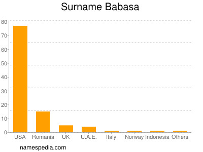 Surname Babasa