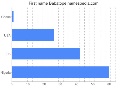 Given name Babatope