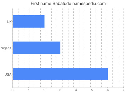 Given name Babatude