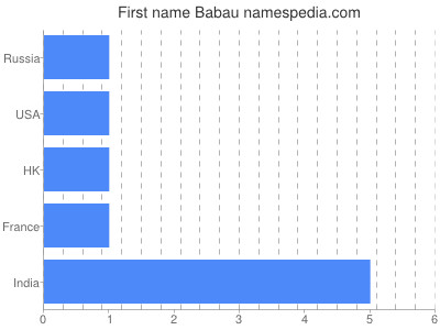 Given name Babau