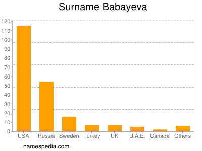 Surname Babayeva