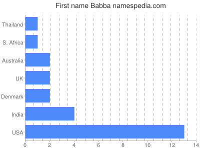 Given name Babba