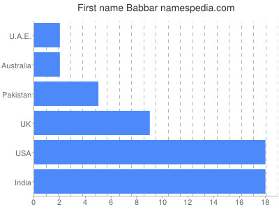 Given name Babbar