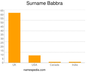 Surname Babbra