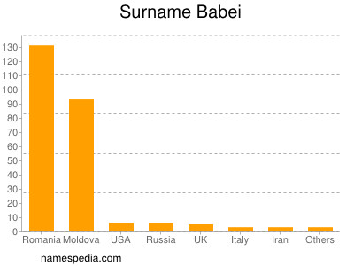 Surname Babei