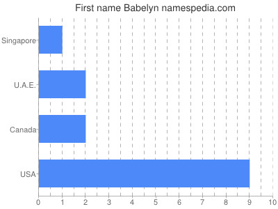 Given name Babelyn