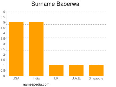 Surname Baberwal
