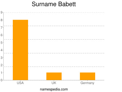 Surname Babett
