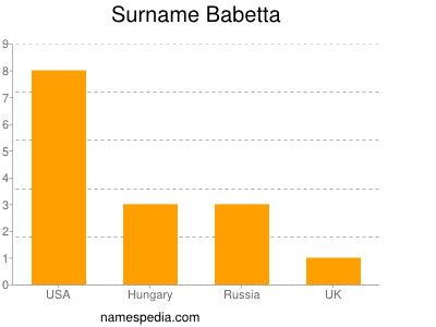 Surname Babetta