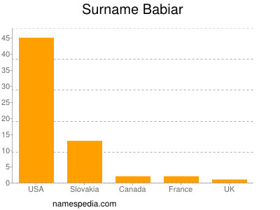 Surname Babiar