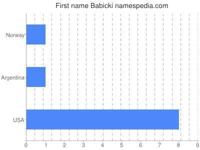 Given name Babicki
