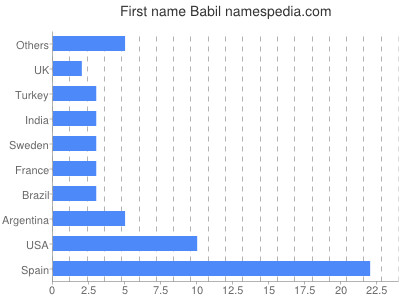 Given name Babil