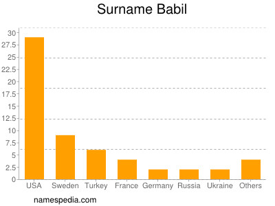Surname Babil