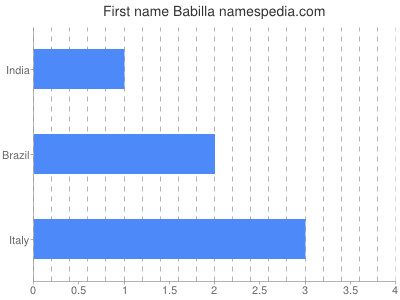 Given name Babilla
