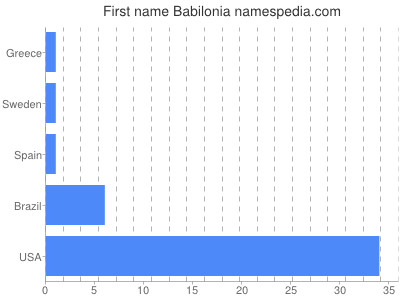 Given name Babilonia