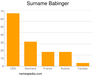 Surname Babinger