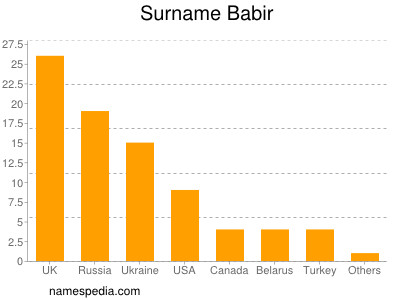 Surname Babir