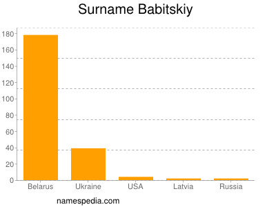Surname Babitskiy