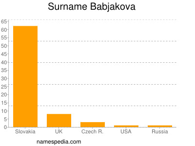 Surname Babjakova