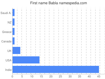 Given name Babla