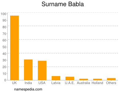 Surname Babla