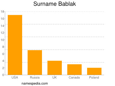Surname Bablak