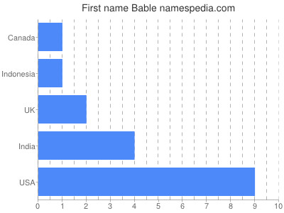 Given name Bable