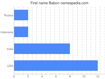 Given name Babon