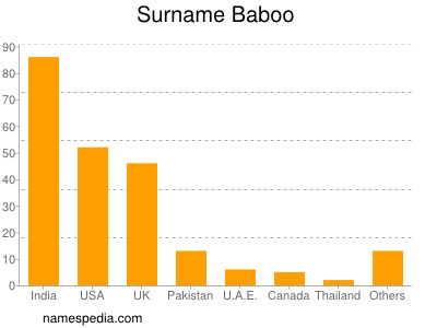 Surname Baboo