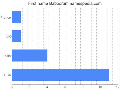 Given name Babooram