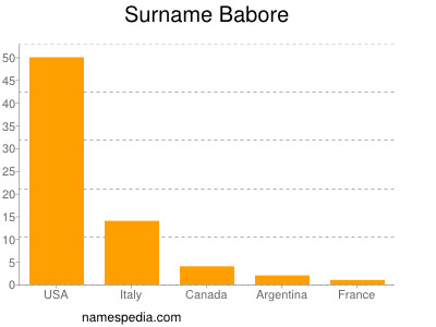 Surname Babore