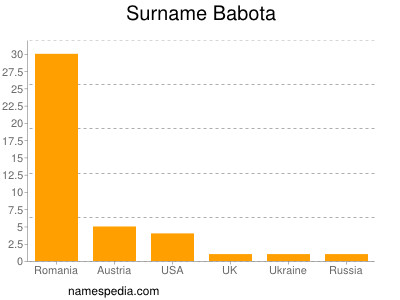 Surname Babota