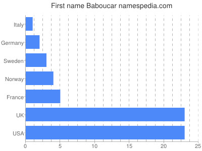 Given name Baboucar