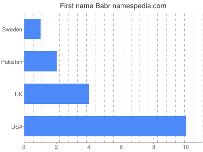 Given name Babr