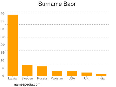 Surname Babr