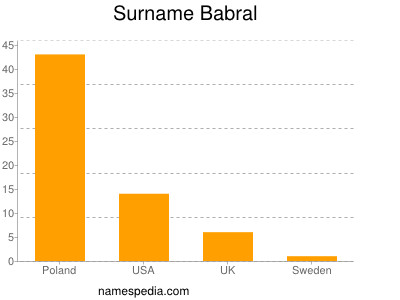 Surname Babral