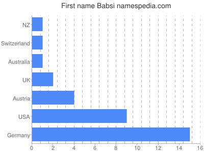 Given name Babsi