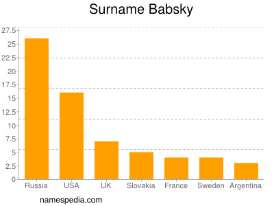 Surname Babsky