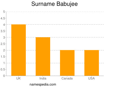 Surname Babujee