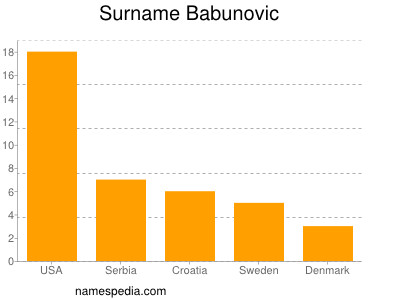Surname Babunovic